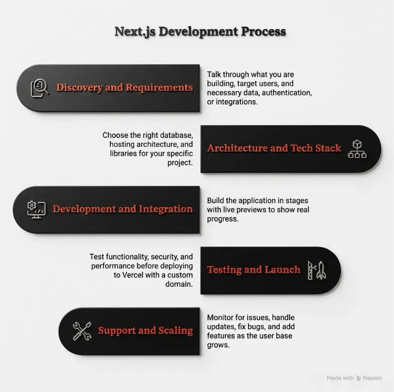 5-step Next.js web application development process workflow infographic from discovery to launch